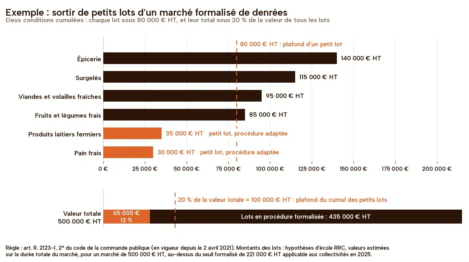 Graphique en barres horizontales : un marché de denrées de 500 000 euros HT découpé en six lots. Épicerie 140 000, surgelés 115 000, viandes et volailles fraîches 95 000 et fruits et légumes frais 85 000 euros HT dépassent le plafond de 80 000 euros HT d'un petit lot. Produits laitiers fermiers 35 000 et pain frais 30 000 euros HT passent en procédure adaptée ; leur cumul de 65 000 euros, soit 13 %, reste sous l'enveloppe de 20 % de la valeur totale, 100 000 euros HT.