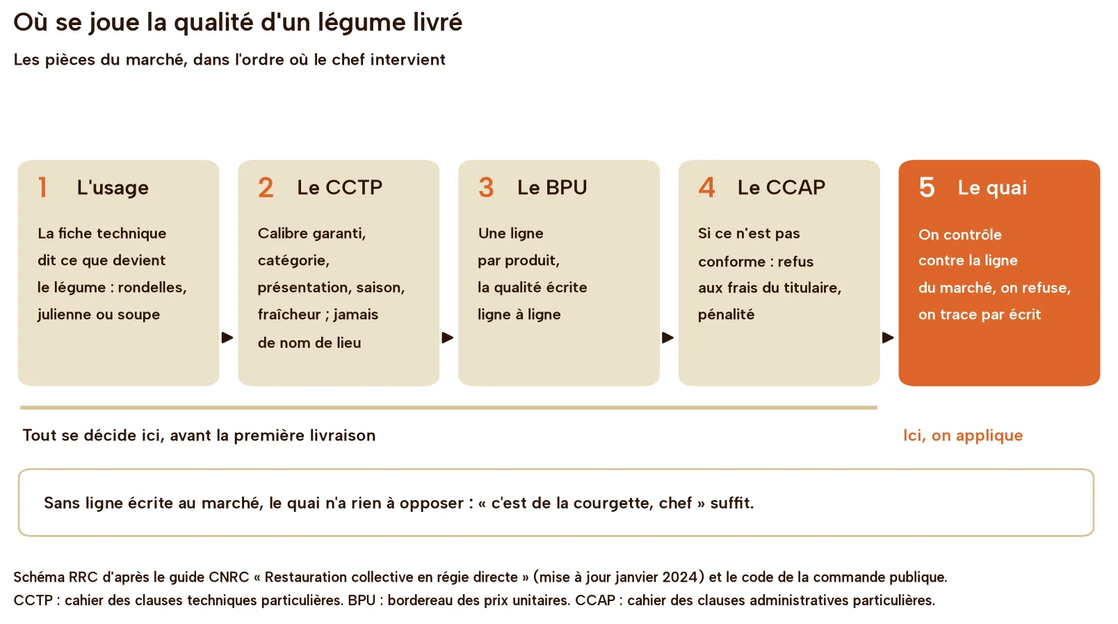 Schéma en cinq étapes : l'usage défini par la fiche technique, le CCTP qui fixe calibre, catégorie, présentation, saison et fraîcheur, le BPU ligne à ligne, le CCAP qui prévoit refus et pénalité, puis le quai où l'on contrôle contre la ligne du marché