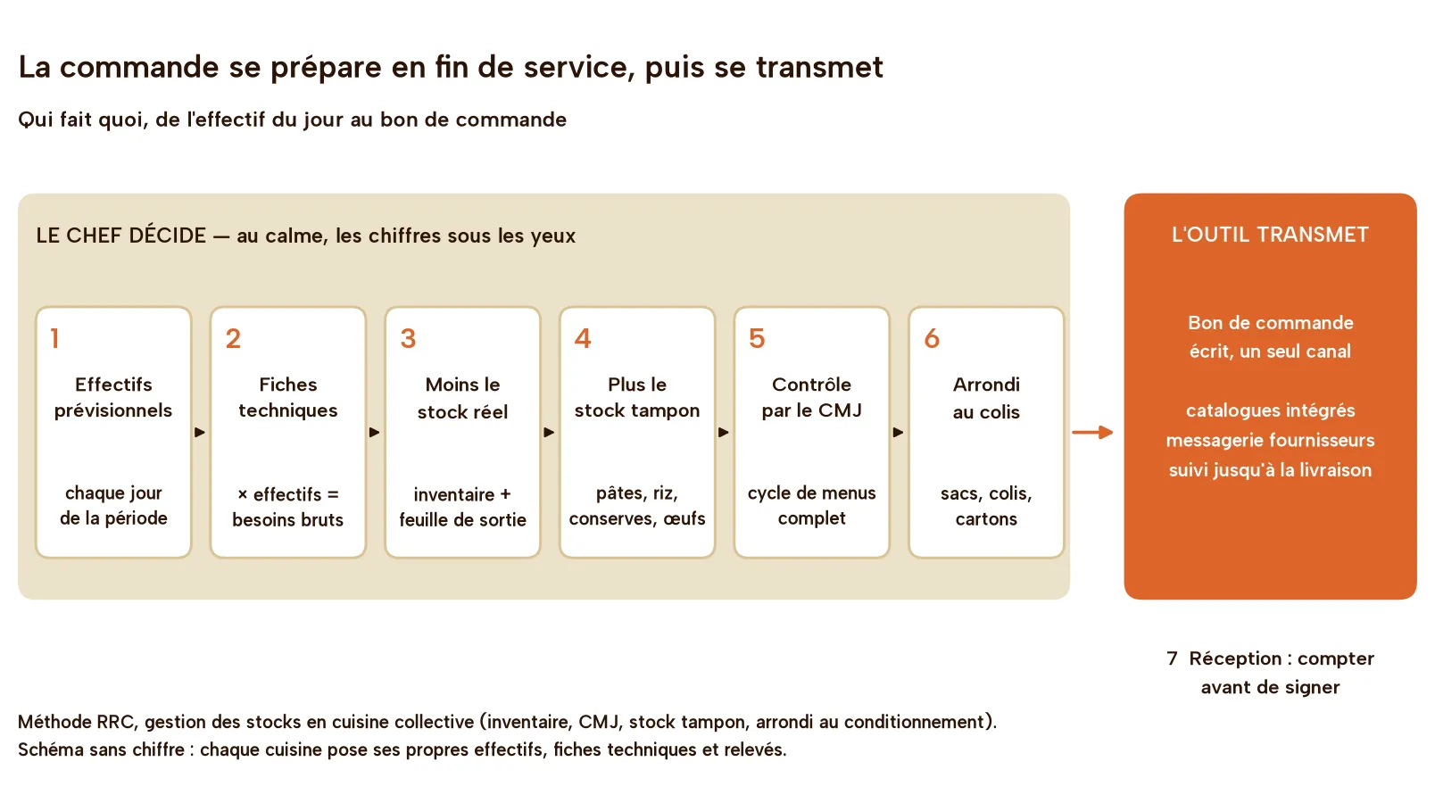 Schéma en sept étapes : effectifs prévisionnels, fiches techniques multipliées par les effectifs, moins le stock réel, plus le stock tampon, contrôle par le CMJ, arrondi au colis, décidés par le chef ; puis transmission du bon de commande par l'outil ; puis comptage à réception
