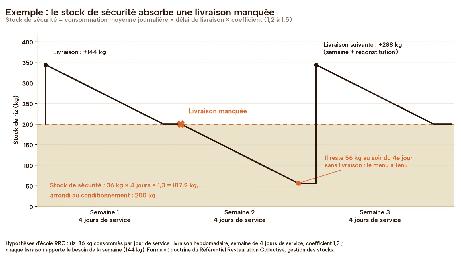 Courbe du stock de riz sur trois semaines de quatre jours de service, avec une consommation de 36 kg par jour et un stock de sécurité de 200 kg. La livraison de la semaine 2 manque : le stock descend sous le seuil de sécurité jusqu'à 56 kg au soir du quatrième jour, sans rupture, puis la livraison suivante de 288 kg reconstitue le niveau.