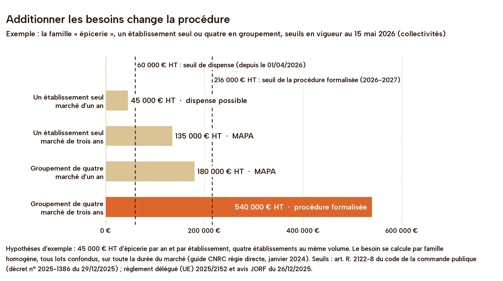 Diagramme en barres : besoin d'épicerie de 45 000 € HT pour un établissement seul sur un an (dispense possible), 135 000 € sur trois ans (MAPA), 180 000 € pour un groupement de quatre sur un an (MAPA), 540 000 € pour un groupement de quatre sur trois ans (procédure formalisée), avec les seuils de 60 000 € et 216 000 € HT