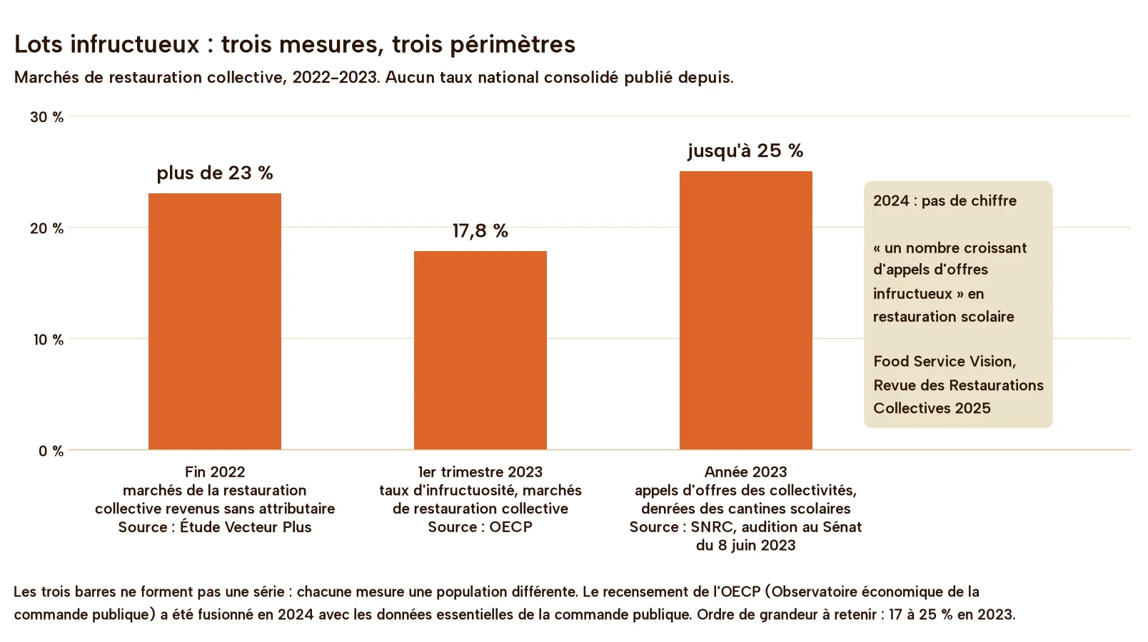 Diagramme en barres de trois mesures de l'infructuosité : plus de 23 % des marchés de restauration collective sans attributaire fin 2022 (Vecteur Plus), 17,8 % au premier trimestre 2023 (OECP), jusqu'à 25 % des appels d'offres de denrées des cantines scolaires en 2023 (SNRC, Sénat) ; pour 2024, un nombre croissant sans chiffre (Food Service Vision)