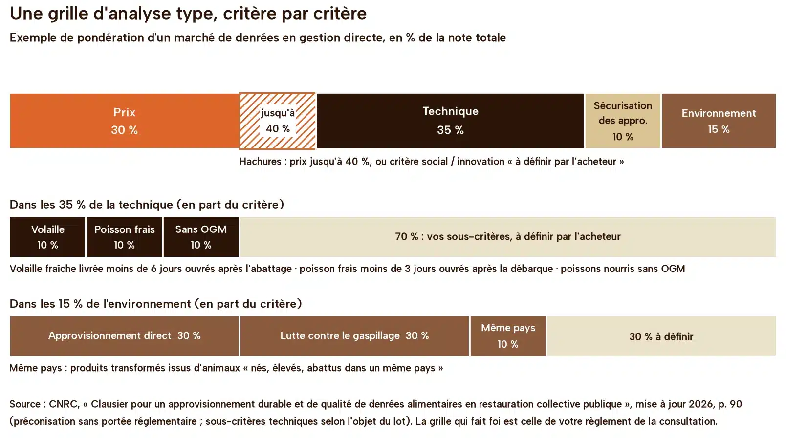 Barre de pondération d'un marché de denrées en gestion directe selon le clausier CNRC 2026 : prix 30 à 40 %, technique 35 %, sécurisation des approvisionnements 10 %, environnement 15 %. La technique se décompose en volaille livrée moins de 6 jours ouvrés après abattage, poisson frais moins de 3 jours ouvrés après débarque et poissons nourris sans OGM, 10 % chacun, 70 % à définir ; l'environnement en approvisionnement direct 30 %, lutte contre le gaspillage 30 %, même pays 10 %, 30 % à définir.