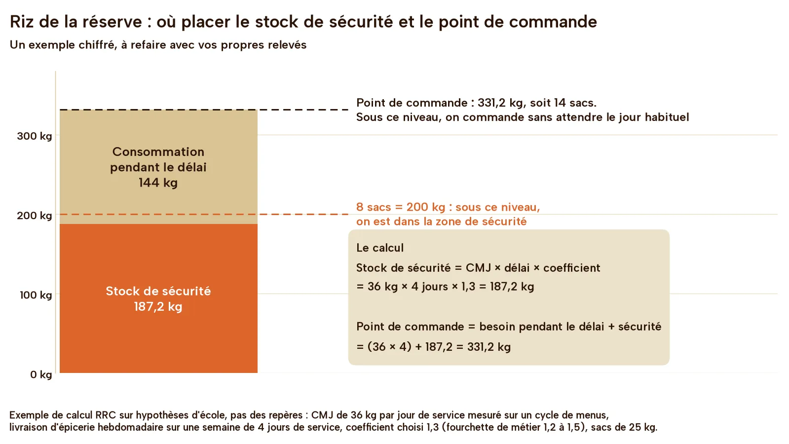 Schéma chiffré d'un exemple de stock de riz : stock de sécurité de 187,2 kg (36 kg par jour × 4 jours × 1,3), arrondi à 8 sacs de 25 kg soit 200 kg, surmonté de la consommation pendant le délai, 144 kg, pour un point de commande de 331,2 kg, soit 14 sacs.