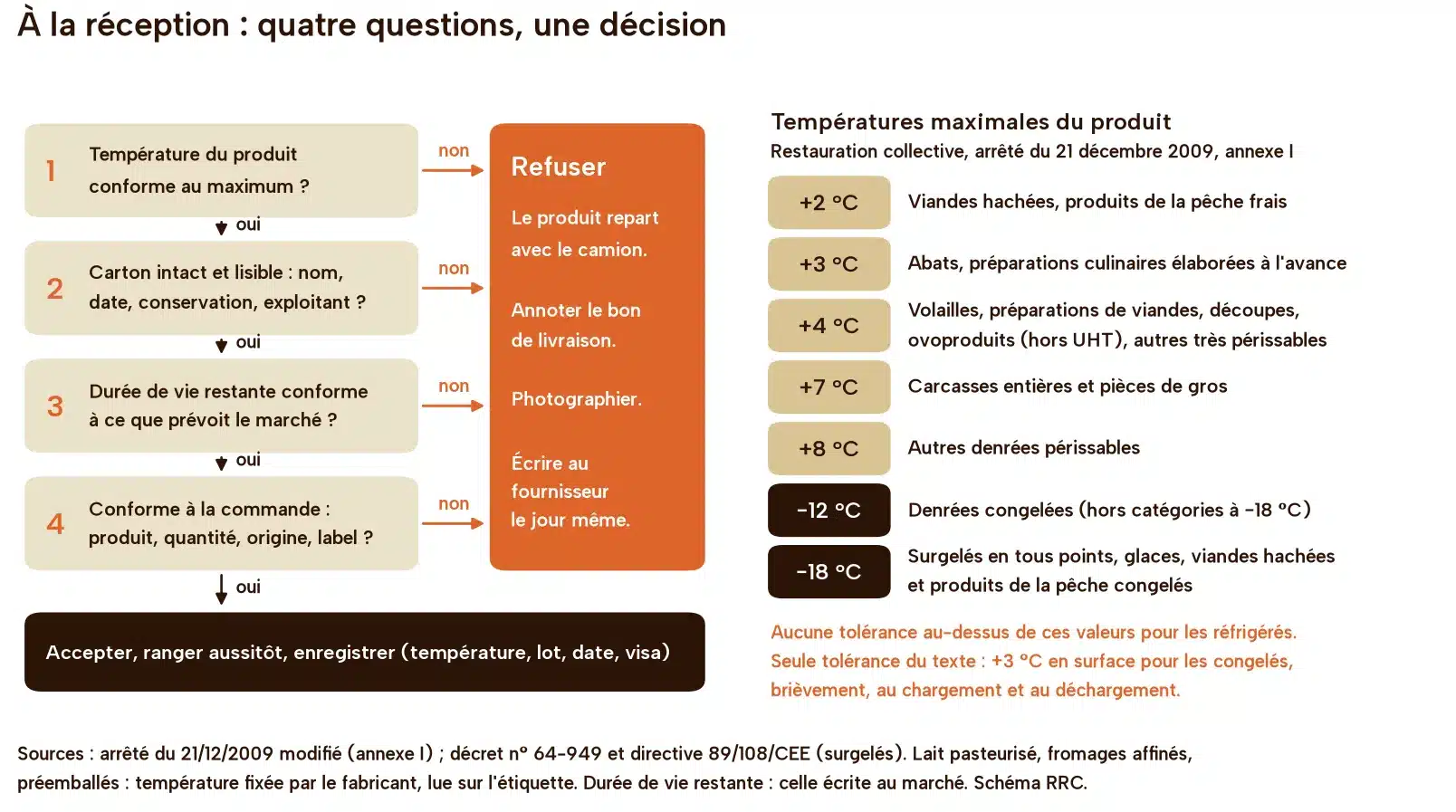 Arbre de décision en quatre questions à la réception (température, carton lisible, durée de vie restante conforme au marché, conformité à la commande), chaque non menant au refus, et tableau des températures maximales de l'arrêté du 21 décembre 2009 : +2, +3, +4, +7, +8, −12 et −18 °C selon les denrées