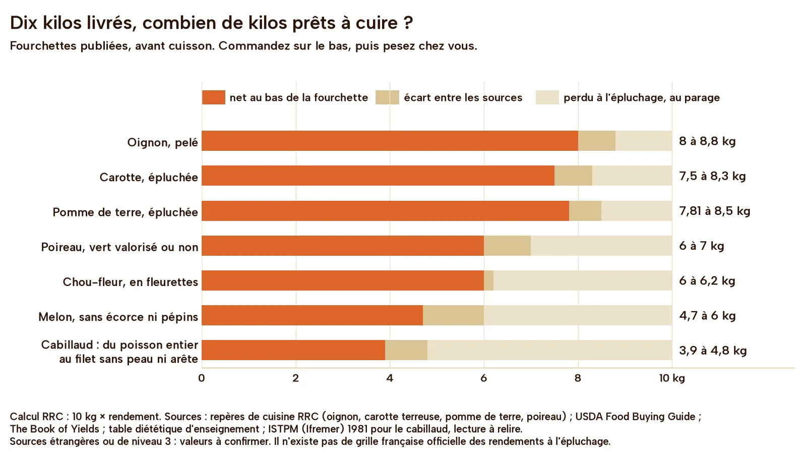 Barres horizontales : sur 10 kg livrés, kilos prêts à cuire selon les valeurs publiées. Oignon pelé 8 à 8,8 kg ; carotte épluchée 7,5 à 8,3 kg ; pomme de terre épluchée 7,81 à 8,5 kg ; poireau 6 à 7 kg ; chou-fleur en fleurettes 6 à 6,2 kg ; melon sans écorce 4,7 à 6 kg ; cabillaud entier en filet sans peau 3,9 à 4,8 kg.