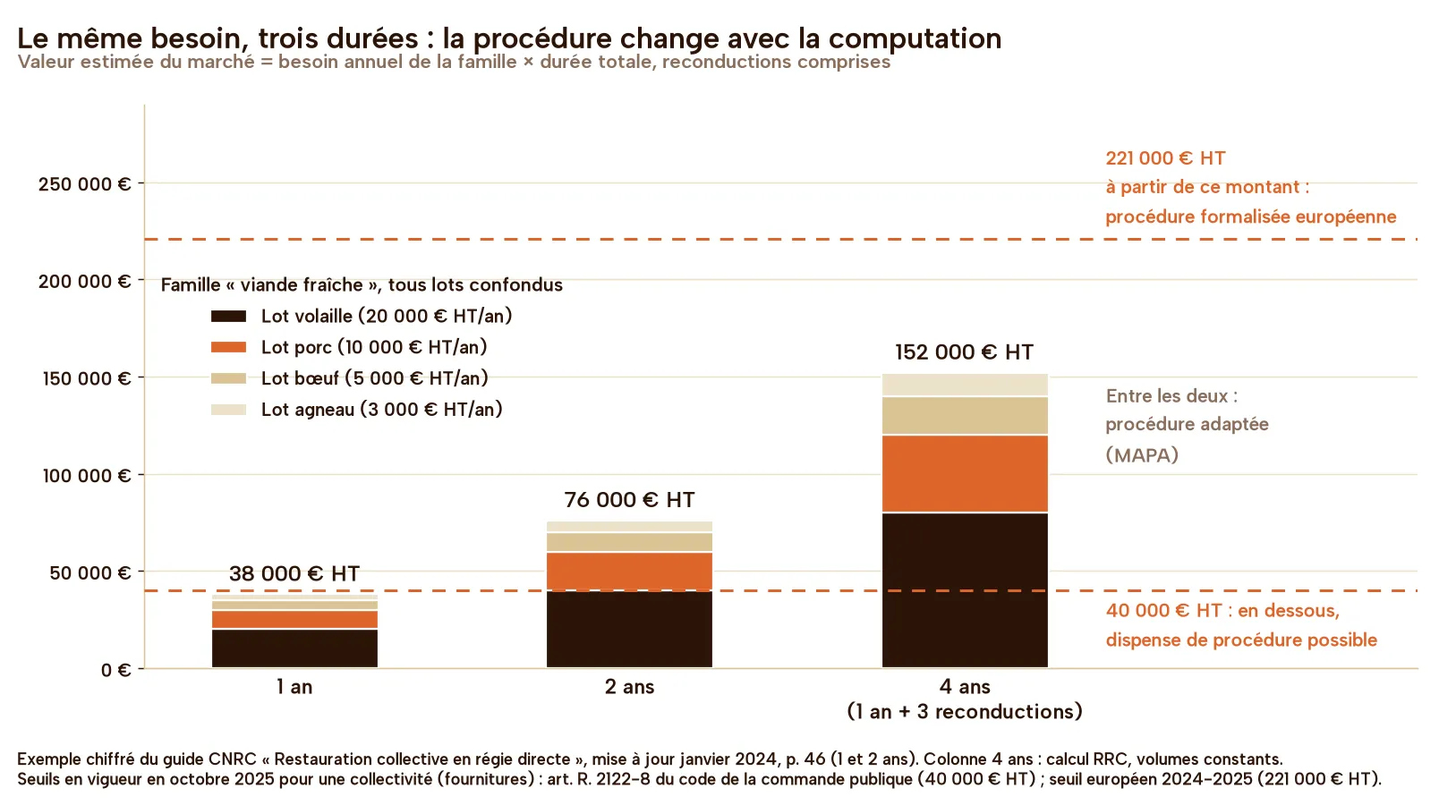 Graphique en colonnes empilées : la famille viande fraîche de l'exemple du guide CNRC (lots volaille 20 000, porc 10 000, bœuf 5 000, agneau 3 000 euros HT par an) pèse 38 000 euros HT sur un an, sous le seuil de dispense de 40 000 euros HT, 76 000 euros HT sur deux ans et 152 000 euros HT sur quatre ans, en procédure adaptée, sous le seuil formalisé de 221 000 euros HT.