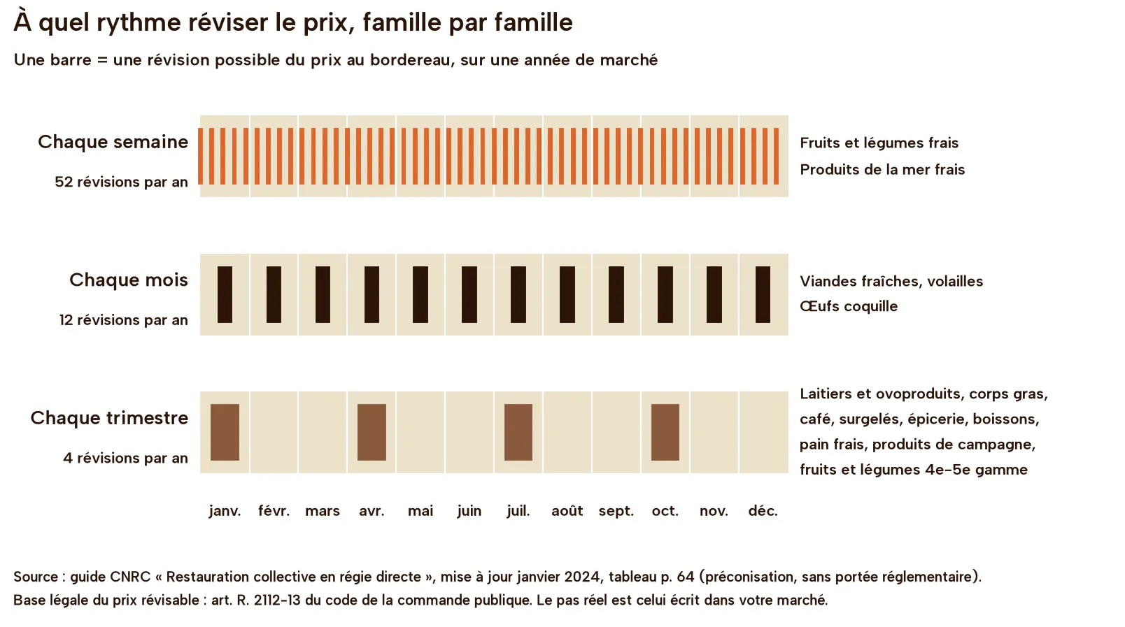 Frise sur douze mois : révision hebdomadaire pour les fruits et légumes frais et les produits de la mer frais, mensuelle pour les viandes fraîches, volailles et œufs coquille, trimestrielle pour les autres familles