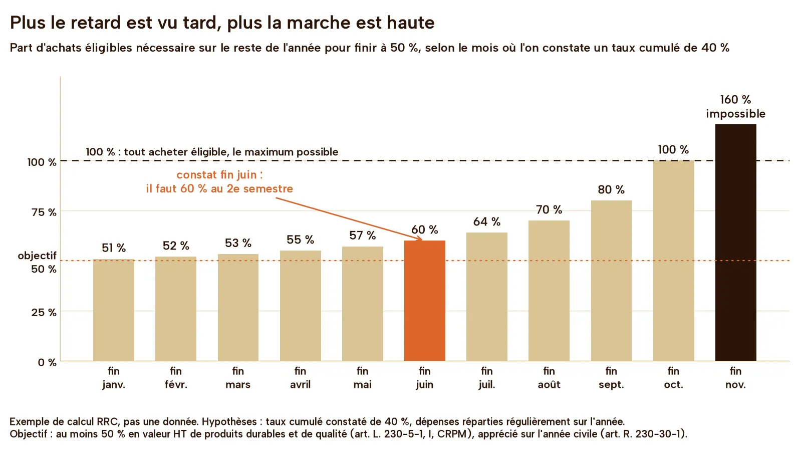 Diagramme en barres : part d'achats éligibles nécessaire sur le reste de l'année pour finir à 50 % quand le taux cumulé constaté est de 40 %. Elle passe de 51 % fin janvier à 60 % fin juin, 80 % fin septembre, 100 % fin octobre et 160 %, impossible, fin novembre.