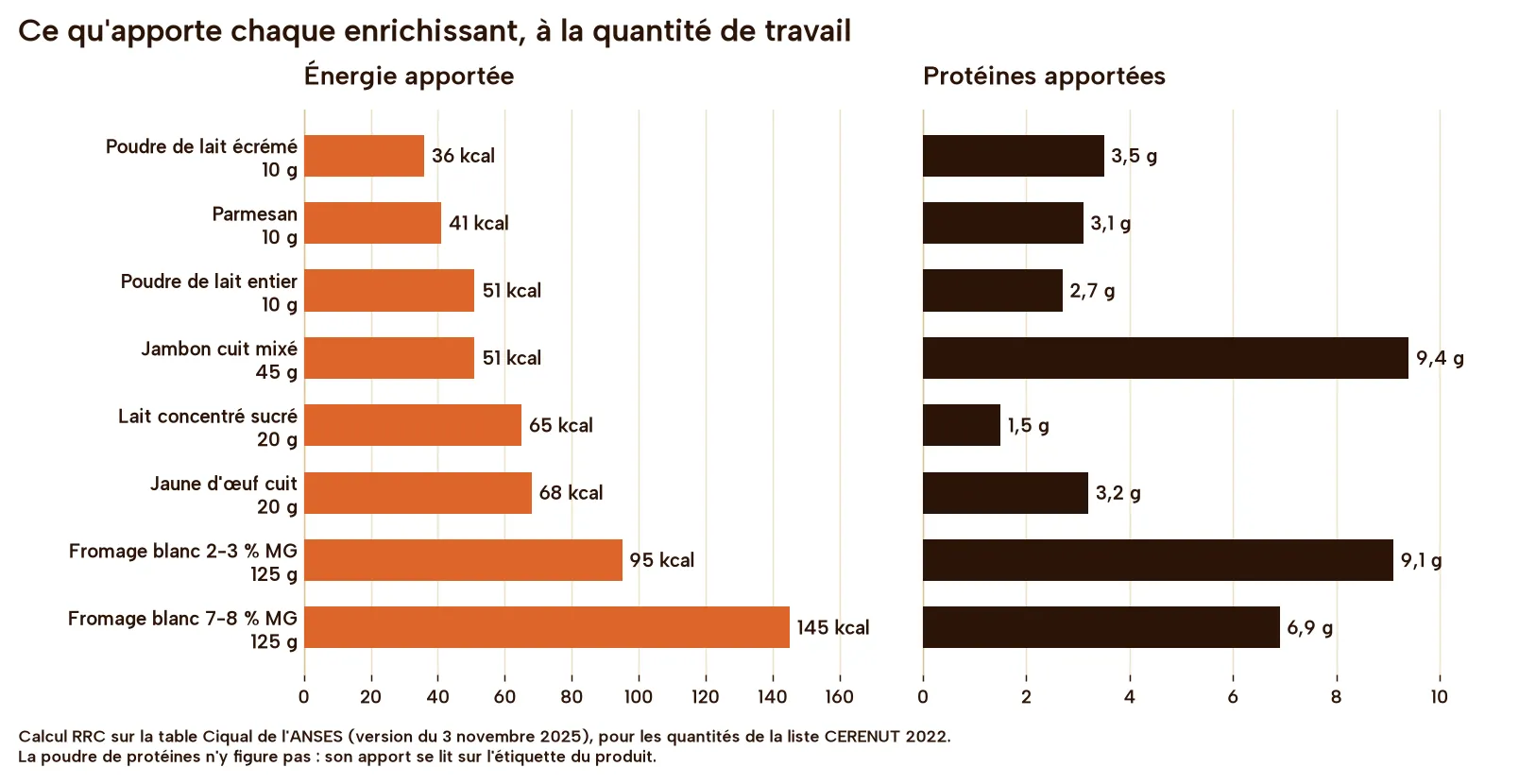 Énergie et protéines apportées par chaque enrichissant, calcul sur la table Ciqual 2025
